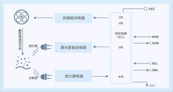 激光粉尘传感器 VS 红外粉尘传感器