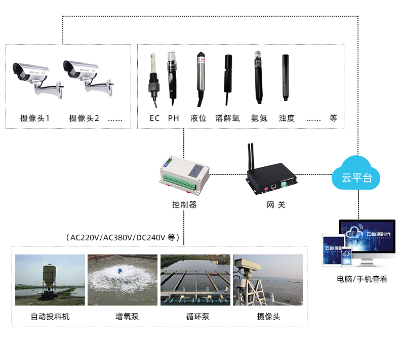 水产养殖解决方案