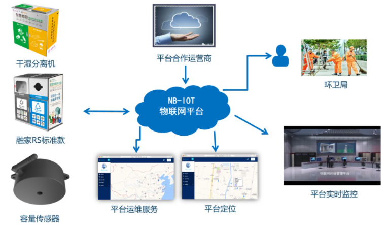 超声波传感器助力垃圾满溢解决方案