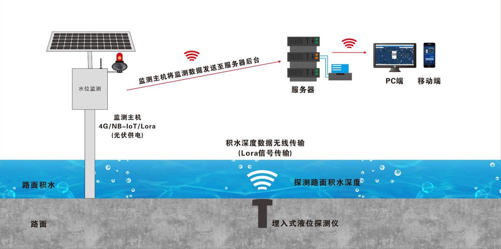 积水监测方案——助力城市防汛