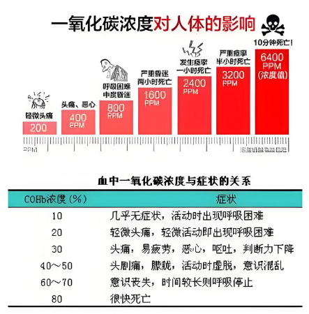 一氧化碳传感器是安全监测的坚实后盾‌