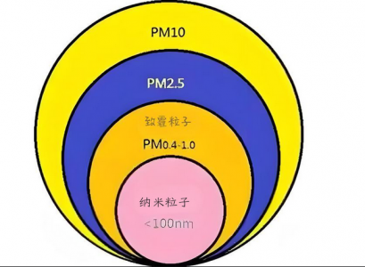 PM2.5、PM10及PM1.0的定义、来源、危害与防治措施