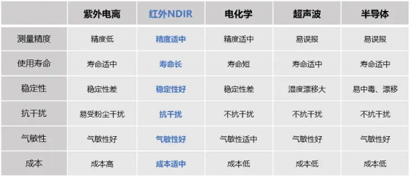 SF6气体检测方法对比