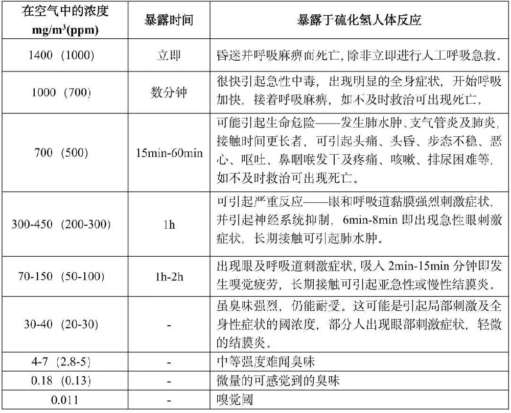 硫化氢传感器在硫化氢（H2S）防护中的应用
