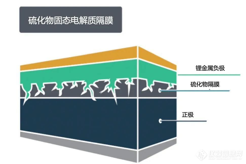 硫化物固态电解质