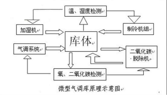 气调库原理示意图