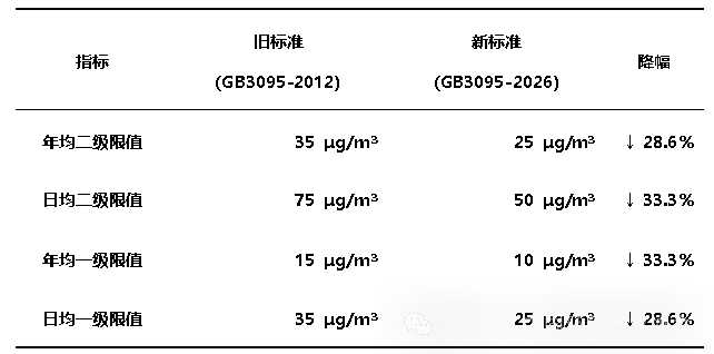 新旧标准对比