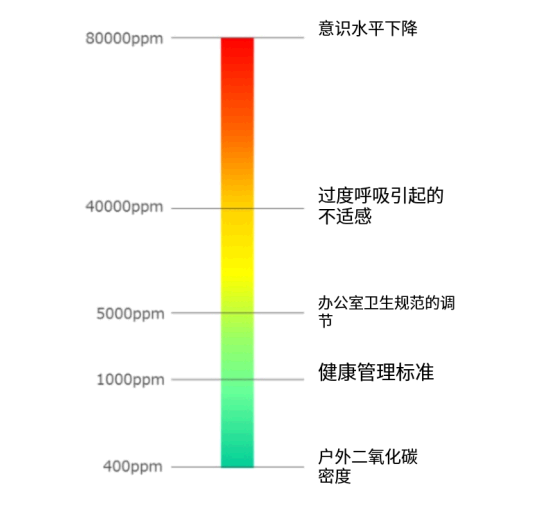CO2浓度分级影响