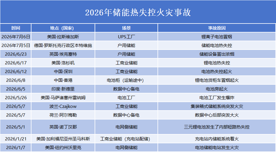 2026锂电热失控火灾事故