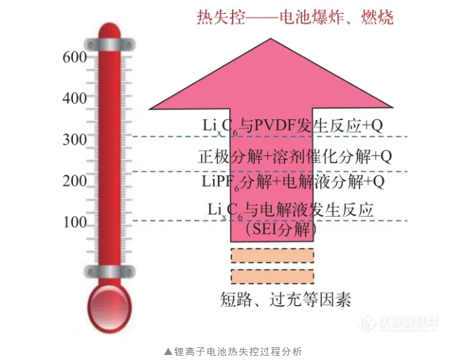 锂离子电池热失控过程分析